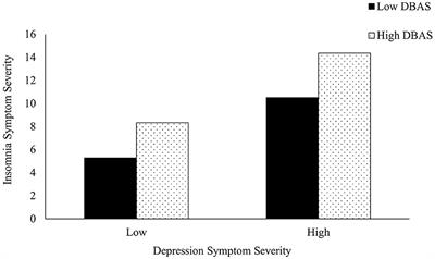 Exploring the interactive effect of dysfunctional sleep beliefs and mental health on sleep in university students